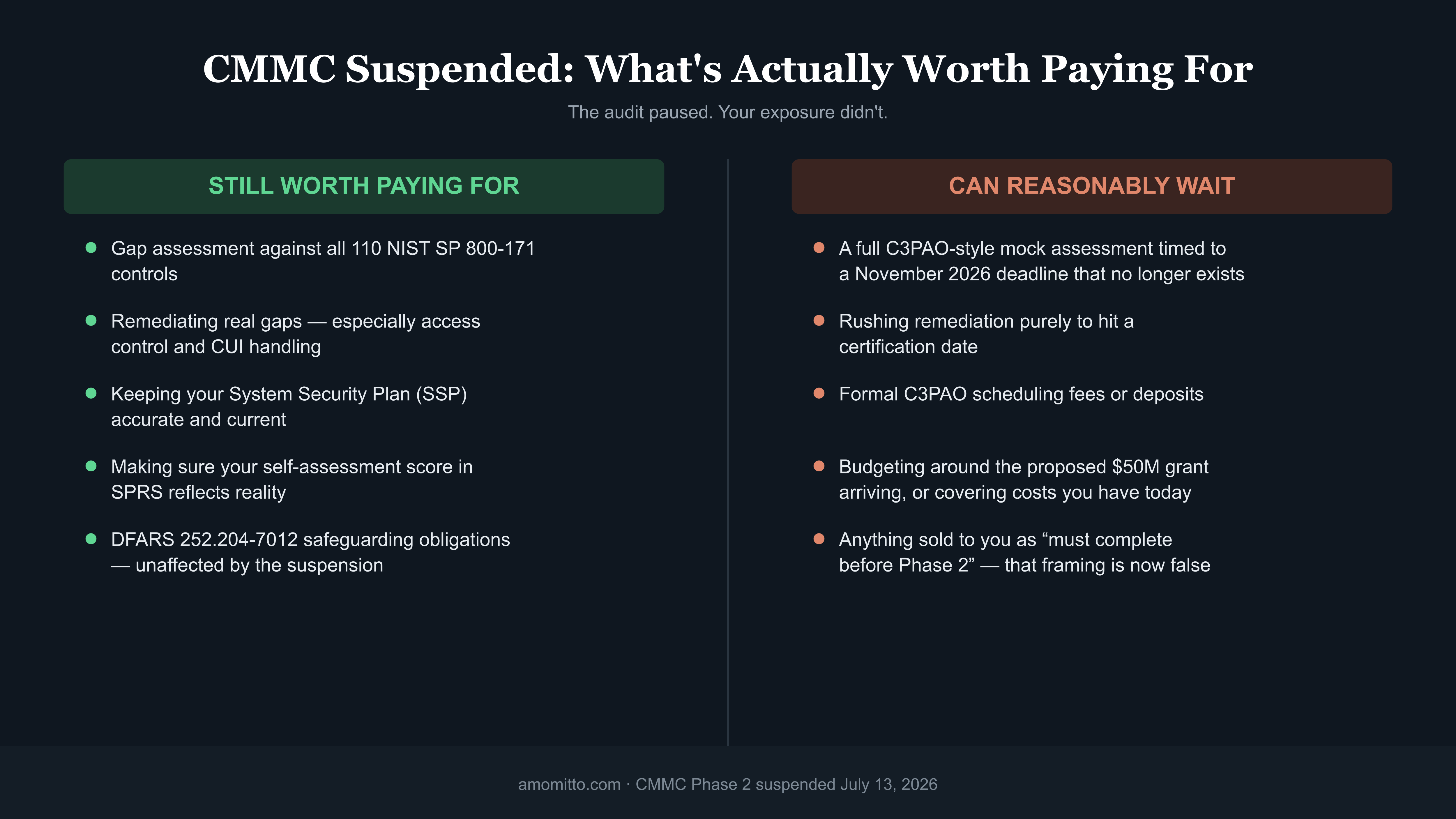 Comparison graphic: what's still worth paying for versus what can wait after the CMMC Phase 2 suspension